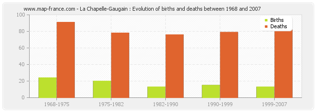 La Chapelle-Gaugain : Evolution of births and deaths between 1968 and 2007